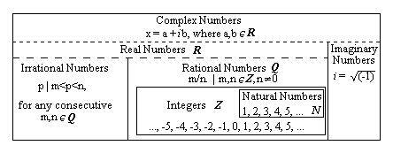 The four numbers systems are subsets of each other